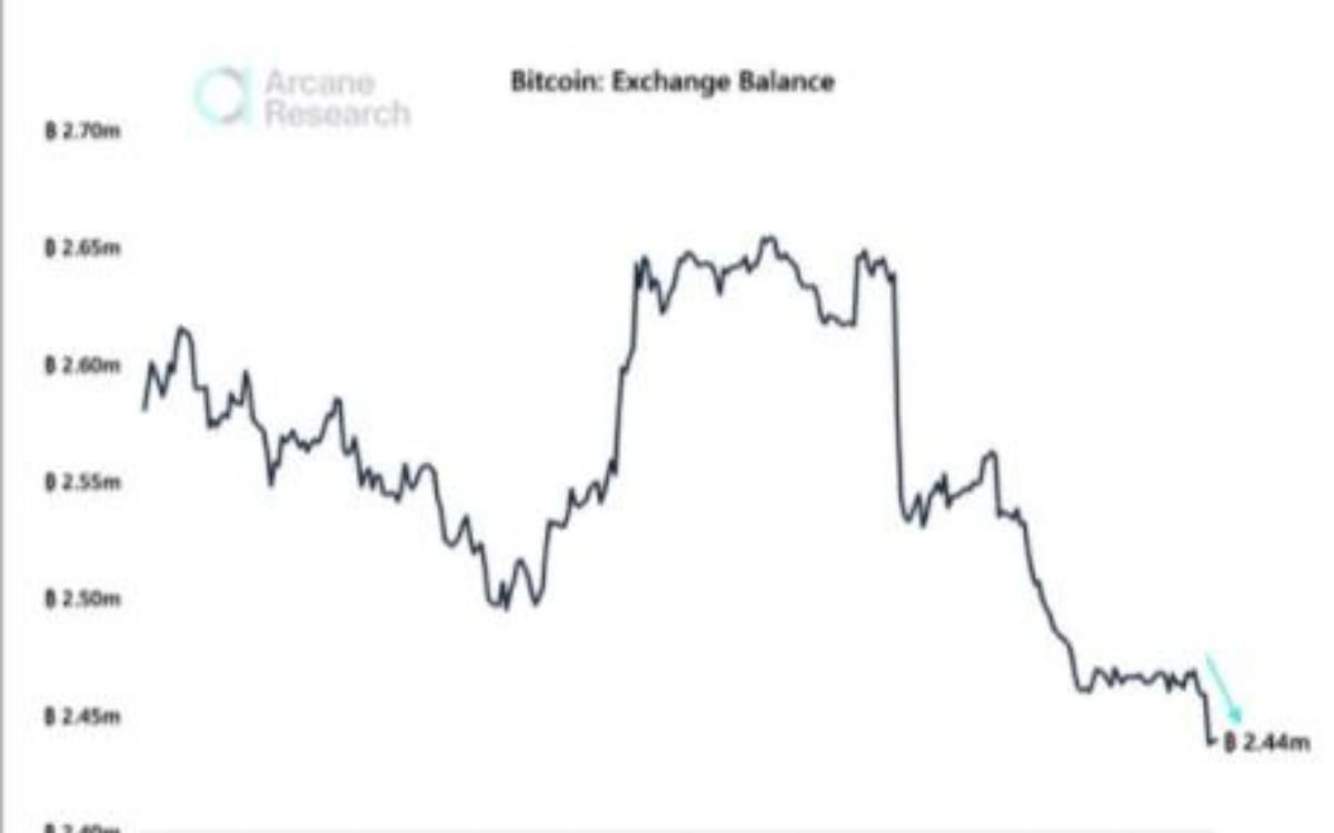 Big Exchanges See Declining Balances